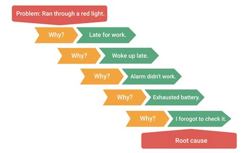 5 why分析法|Problem Solving系列4：如何做一个好的5 Why分析